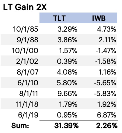 1st Month TLT 1.5